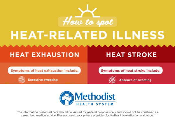 An infographic describes heat-related illnesses. The left side lists symptoms of heat exhaustion and the right side lists symptoms of heat stroke.