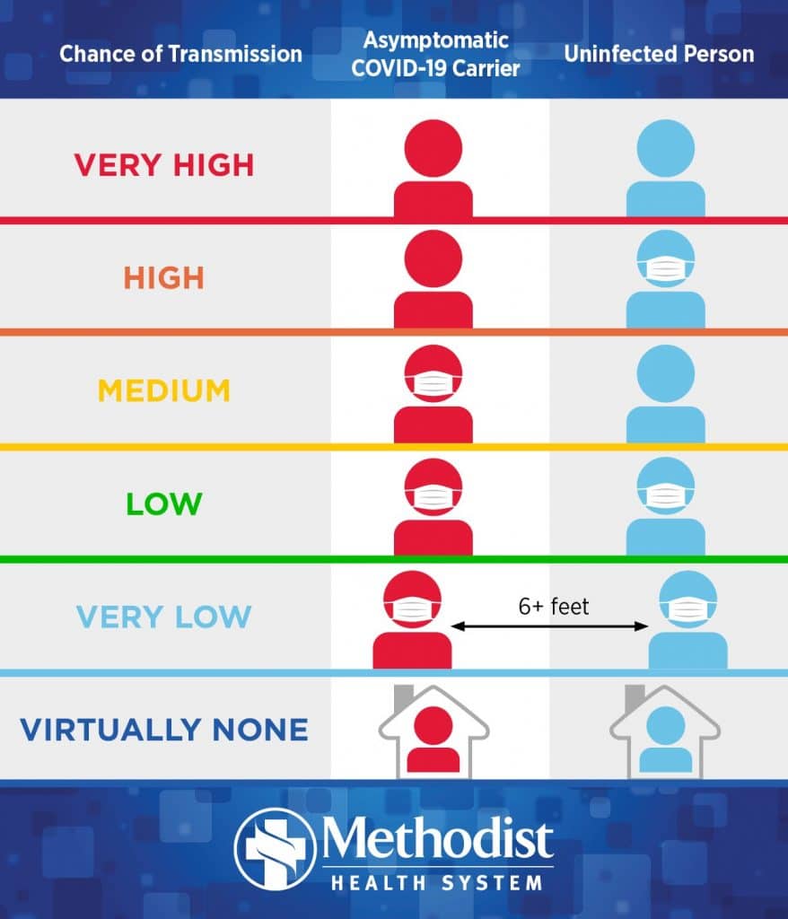 Methodist Health system chart of transmission levels of COVID-19