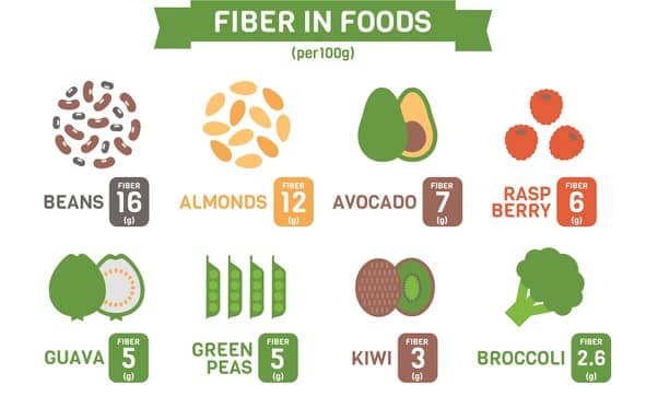 Infographic showing the amount of fiber in common foods like beans, almonds, avocados, and more