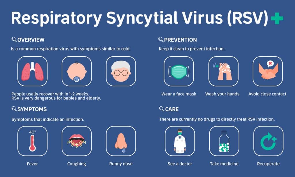 A chart explaining the symptoms and care for respiratory syncytial virus, or RSV