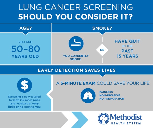 A chart titled "lung cancer screening should you consider it?" with information about lung cancer screening eligibility