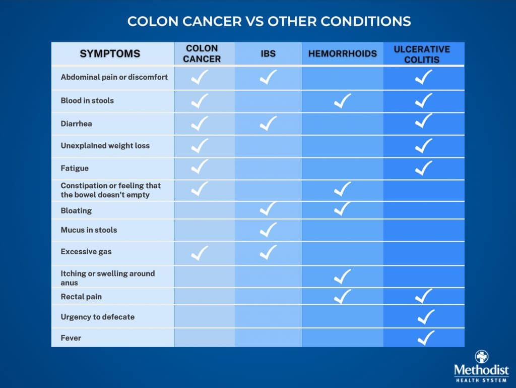 A chart detailing the similarities and differences between colon cancer and other conditions, like IBS, hemorrhoids, and ulcerative colitis 