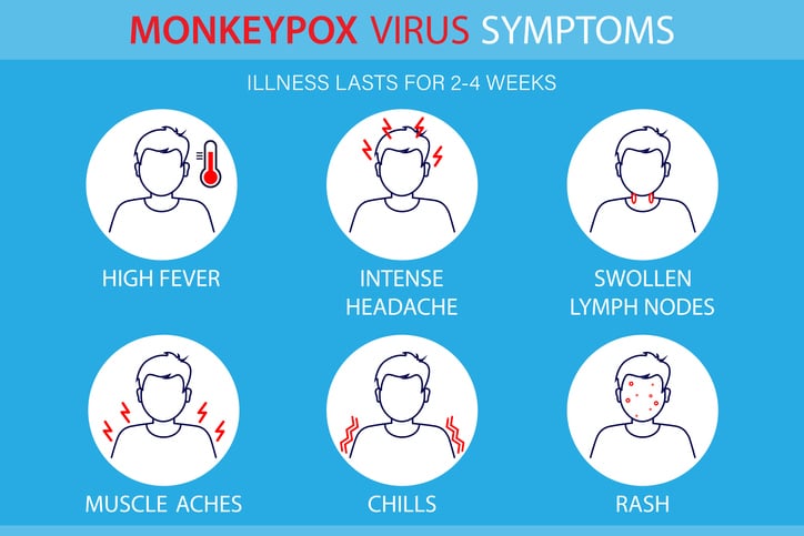 Infographic titled "Monkeypox Virus Symptoms" containing icon images detailing the symptoms of monkeypox