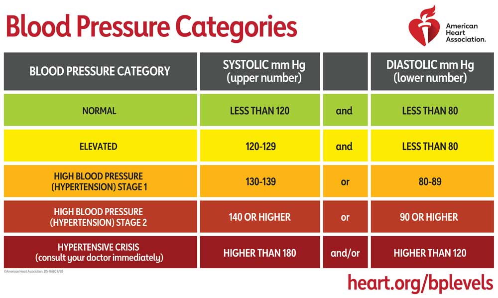 A chart from the American Heart Association which categorizes blood pressure categories, organized by category and diastolic and systolic numbers