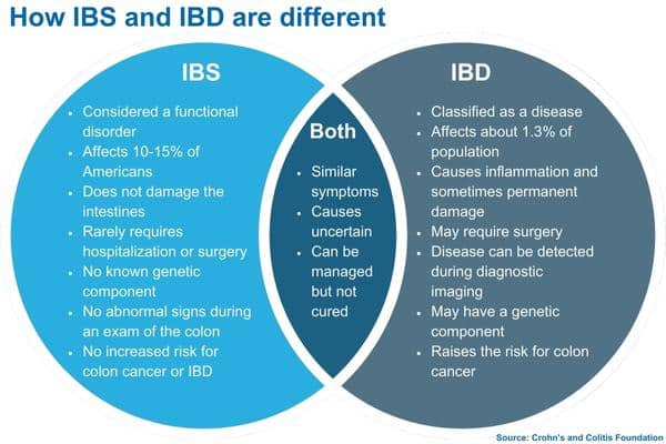 Venn diagrams depict the similarities and differences between IBS vs. IBD.