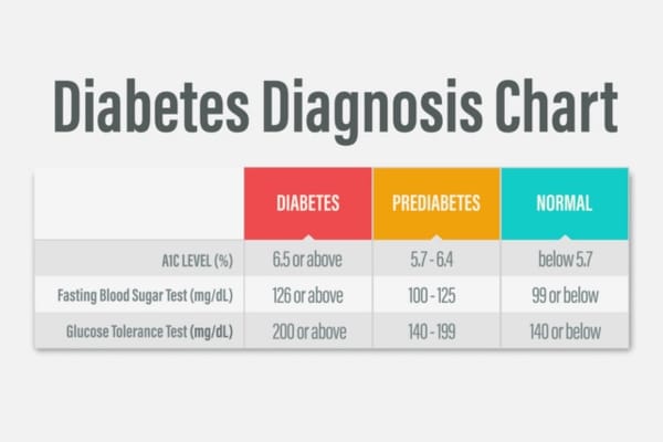 An educational graphic that explains a diabetes diagnosis chart with A1C, blood sugar, and glucose measurements for those with diabetes, prediabetes, and normal levels.