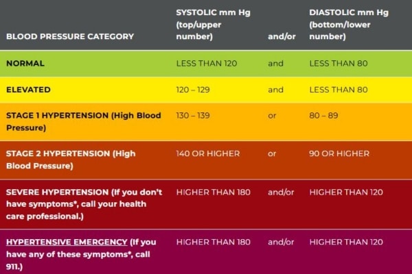 A chart from the American Heart Association shows new guidelines for high blood pressure.